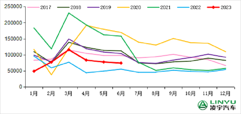 2017-2023年我國重卡市場銷量月度走勢圖