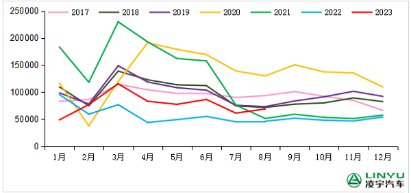 2017-2023年我國(guó)重卡市場(chǎng)銷量月度走勢(shì)圖