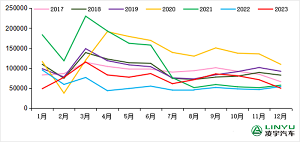 2017-2023年我國重卡市場(chǎng)銷量月度走勢(shì)圖