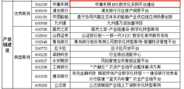 2024年度中國上市公司數(shù)字化轉(zhuǎn)型實踐活動入圍案例結果