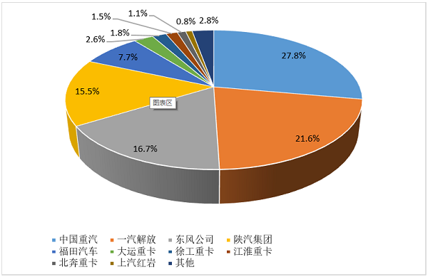 2024年1-5月重卡企業(yè)市場份額圖