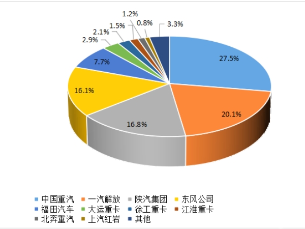 【重卡新聞】重卡9月銷(xiāo)5.6萬(wàn)輛，四季度市場(chǎng)或可期待