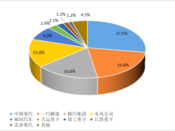 【重卡新聞】重卡10月銷6.3萬輛！新能源重卡一路飆升